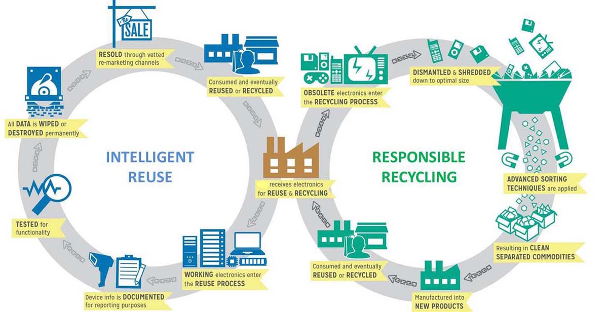 11. Quantum Recycling Process 1 - Full e-Waste Recycle Diagram